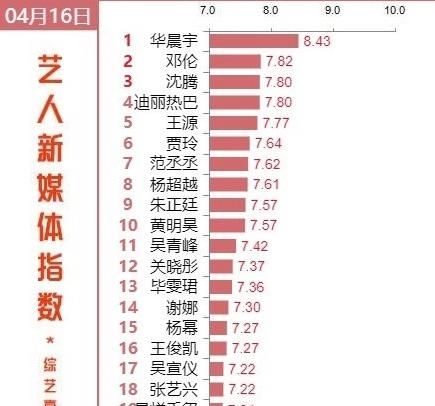 艺人媒体指数：王源第5欧亚体育名易烊千玺第19名杨幂排名意料之中(图10)