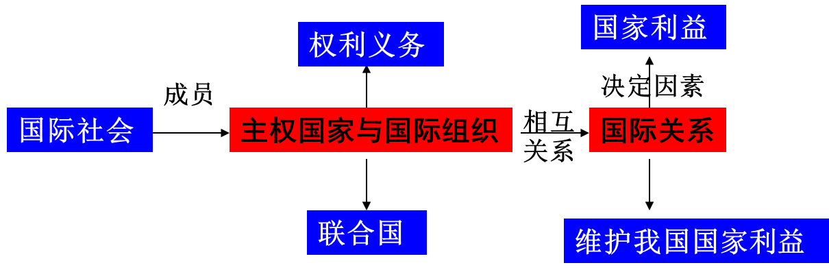 2014高考政治核欧亚体育心考点：国际社会(图1)