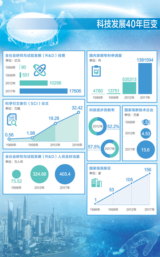 科技发展40年巨变：多项指标世界领先重大成果欧亚体育涌现(图1)