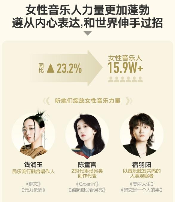 欧亚体育腾讯音乐人年度报告：入驻音乐人同比增长218%至48万多元创作力量涌现(图3)