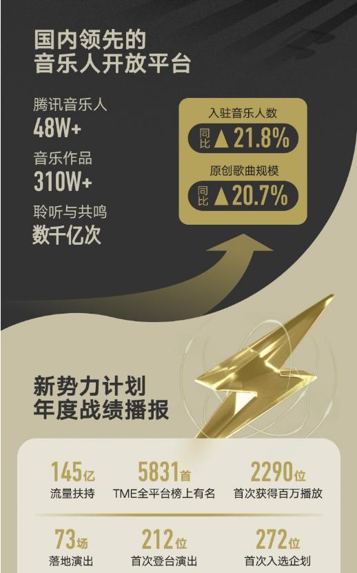 欧亚体育腾讯音乐人年度报告：入驻音乐人同比增长218%至48万多元创作力量涌现(图1)