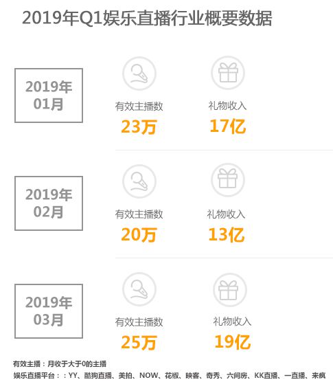 欧亚体育2019年Q1季度娱乐直播行业数据报告(图3)