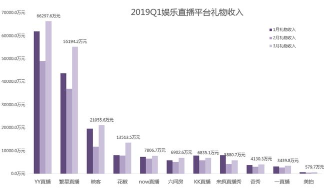 欧亚体育2019年Q1季度娱乐直播行业数据报告(图4)