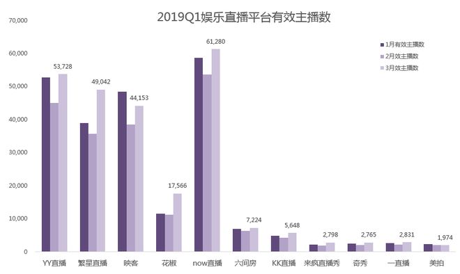 欧亚体育2019年Q1季度娱乐直播行业数据报告(图5)