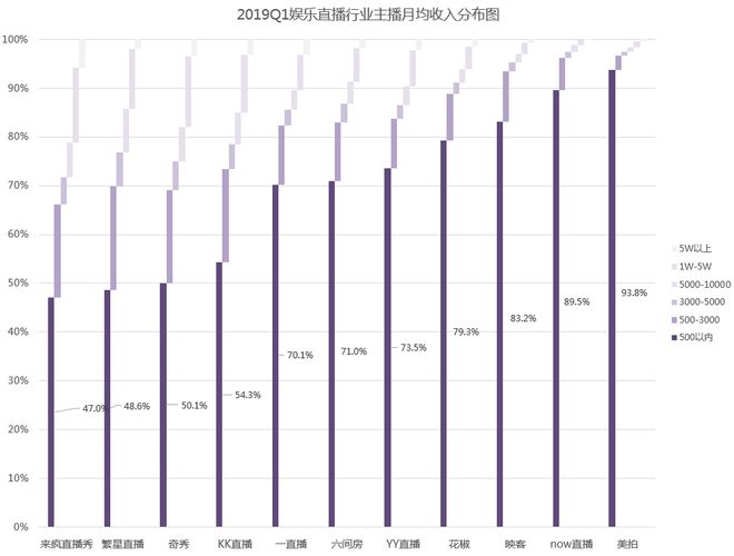 欧亚体育2019年Q1季度娱乐直播行业数据报告(图6)