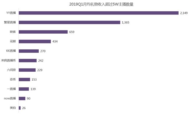 欧亚体育2019年Q1季度娱乐直播行业数据报告(图7)