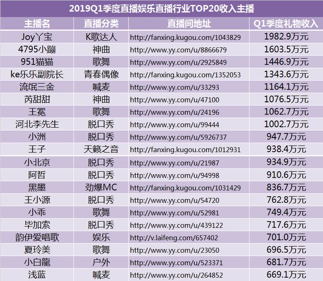 欧亚体育2019年Q1季度娱乐直播行业数据报告(图8)