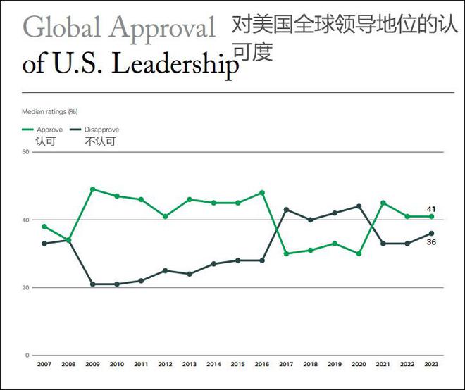 “国际社会对美国领导力的不欧亚体育满持续上升”(图1)