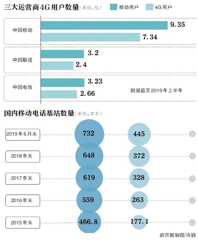 记者实测4G网速 不同时间地点4G网速存在差距(图1)