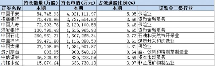 国家队二季度持仓曝光：10大重仓股市值近3000亿(图8)