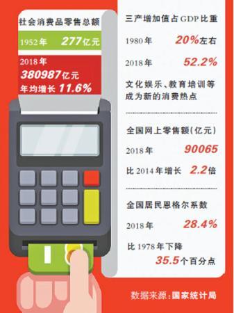 社会消费品零售总额年均增长1.6%(图1)